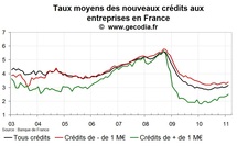 Crédit bancaire aux entreprises France en mars 2011 : pas de changement de fond Crédit bancaire aux entreprises France en mars 2011 : pas de changement de fond