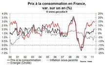 Inflation en France avril 2011 : un petit peu plus haut
