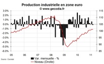 Chute surprise de la production industrielle zone euro en mars 2011