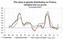Prix dans la grande distribution France : en accélération mais à partir de bas niveaux