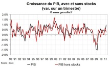 Taux de croissance du PIB France T1 2011 : forte mais avec des bémols