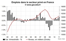 Créations d’emploi en France T1 2011 : belle progression Créations d’emploi en France T1 2011 : belle progression