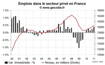 Créations d’emploi en France T1 2011 : belle progression