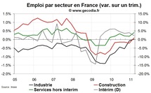 Créations d’emploi en France T1 2011 : belle progression
