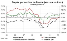 Créations d’emploi en France T1 2011 : belle progression Créations d’emploi en France T1 2011 : belle progression