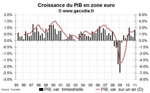 Taux de croissance du PIB zone euro au T1 2011 : une année qui commence bien