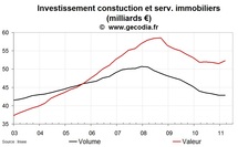 L’investissement construction et immobilier en France progresse début 2011