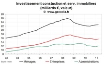 L’investissement construction et immobilier en France progresse début 2011