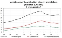 L’investissement construction et immobilier en France progresse début 2011 L’investissement construction et immobilier en France progresse début 2011
