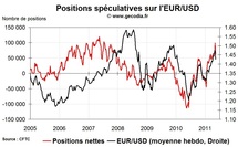 Forex Hedge Fund Watch : spéculateurs sur le marché des changes (16 mai 2011)