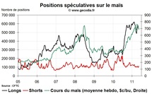 Agri Hedge Fund Watch : la spéculation sur le blé, le maïs et le soja (16 mai 2011)