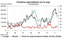 Agri Hedge Fund Watch : la spéculation sur le blé, le maïs et le soja (16 mai 2011)