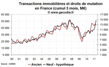 Transactions immobilières France avril 2011 : le neuf s’envole, l’ancien stagne Transactions immobilières France avril 2011 : le neuf s’envole, l’ancien stagne