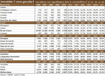 Transactions immobilières dans les régions en avril 2011