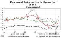 Inflation zone euro avril 2011 : forte poussée de l’inflation sous-jacente