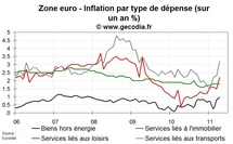 Inflation zone euro avril 2011 : forte poussée de l’inflation sous-jacente Inflation zone euro avril 2011 : forte poussée de l’inflation sous-jacente