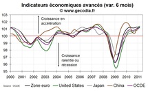 Indicateurs avancés en mars 2011 pour les principales économies mondiales Indicateurs avancés en mars 2011 pour les principales économies mondiales