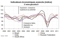 Indicateurs avancés en mars 2011 pour les pays émergents