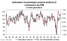 Indicateur avancé pour la France mars 2011 : les perspectives sont bonnes