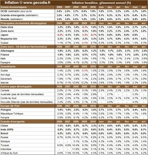 Inflation par pays en avril 2011 : l’inflation mondiale progresse encore Inflation par pays en avril 2011 : l’inflation mondiale progresse encore