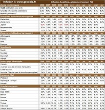 Inflation par pays en avril 2011 : l’inflation mondiale progresse encore