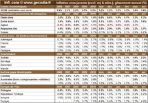 Inflation par pays en avril 2011 : l’inflation mondiale progresse encore