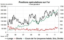 Commo Hedge Fund Watch : la spéculation sur l’or, le pétrole et l’argent (23 mai 2011)