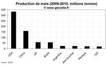 Les principaux producteurs de maïs dans le monde Les principaux producteurs de maïs dans le monde
