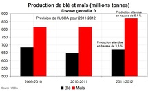 Production blé et maïs sur 2011-2012 : sécheresses signalées en Europe, USA et Chine