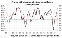 Climat des affaires France en mai 2011 : tassement à partir d’un niveau élevé