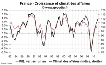 Climat des affaires France en mai 2011 : tassement à partir d’un niveau élevé Climat des affaires France en mai 2011 : tassement à partir d’un niveau élevé