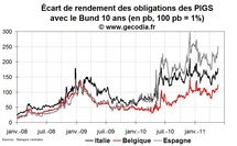 Crise de la dette en zone euro : le retour du stress sur l’Espagne, l’Italie et la Belgique