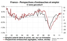 Perspectives d’embauches en France en mai 2011