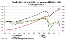 La production industrielle mondiale en recul avec l’effondrement au Japon