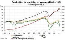 La production industrielle mondiale en recul avec l’effondrement au Japon La production industrielle mondiale en recul avec l’effondrement au Japon