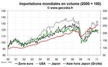 Le commerce mondial en mars 2011 reste bien orienté Le commerce mondial en mars 2011 reste bien orienté