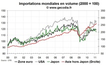 Le commerce mondial en mars 2011 reste bien orienté