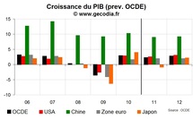 Prévision de croissance de l’OCDE 2011-2012 : petit coup de frein en 2011 puis accélération en 2012