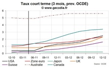 L’OCDE table sur des hausses de taux dans les pays développés