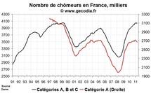 Nombre de chômeurs en France en avril 2011 : amélioration encore limitée