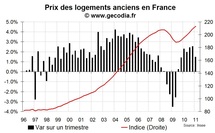 Prix immobiliers en France au T1 2011 : hausse plus modérée des prix