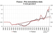 Prix immobiliers sur longue période en France : les prix réels sur des plus hauts historiques