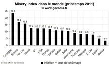 L’indice de misère dans le monde au printemps 2011 : pas de modification de fond L’indice de misère dans le monde au printemps 2011 : pas de modification de fond