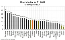 L’indice de misère dans le monde au printemps 2011 : pas de modification de fond L’indice de misère dans le monde au printemps 2011 : pas de modification de fond