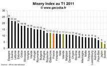 L’indice de misère dans le monde au printemps 2011 : pas de modification de fond