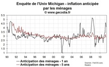 Les anticipations d’inflation des ménages ancrées à long terme aux USA