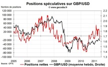 Forex Hedge Fund Watch : spéculateurs sur le marché des changes (30 mai 2011)