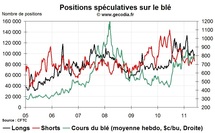 Agri Hedge Fund Watch : la spéculation sur le blé, le maïs et le soja (30 mai 2011) Agri Hedge Fund Watch : la spéculation sur le blé, le maïs et le soja (30 mai 2011)