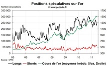 Commo Hedge Fund Watch : la spéculation sur l’or, le pétrole et l’argent (30 mai 2011)