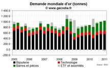 La demande mondiale d’or en hausse au T1 2011 La demande mondiale d’or en hausse au T1 2011